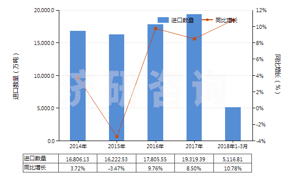 2014-2018年3月中國(guó)鐵礦砂及其精礦（平均粒度≥6.3mm未燒結(jié)）(HS26011190)進(jìn)口量及增速統(tǒng)計(jì)